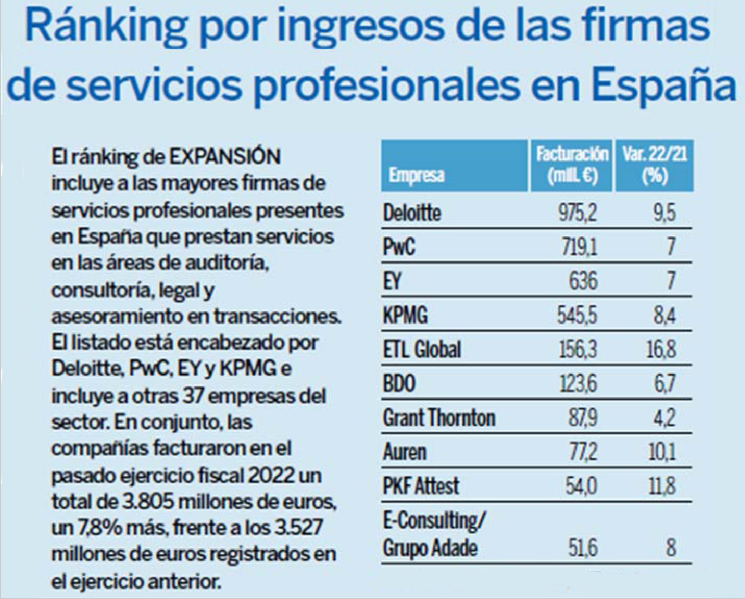 E-Consulting/Grupo ADADE se consolida en 10º lugar en el Ránking por Ingresos de Servicios Profesionales en España